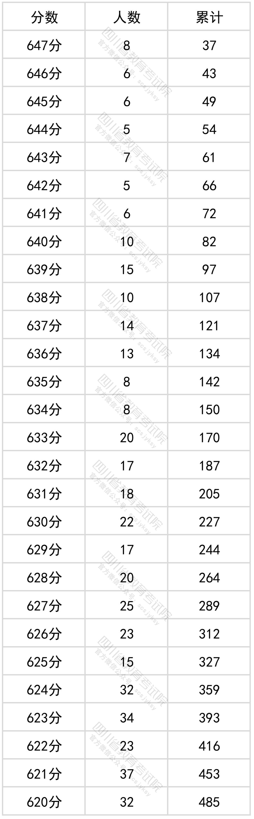 2022四川省文科一分一段表