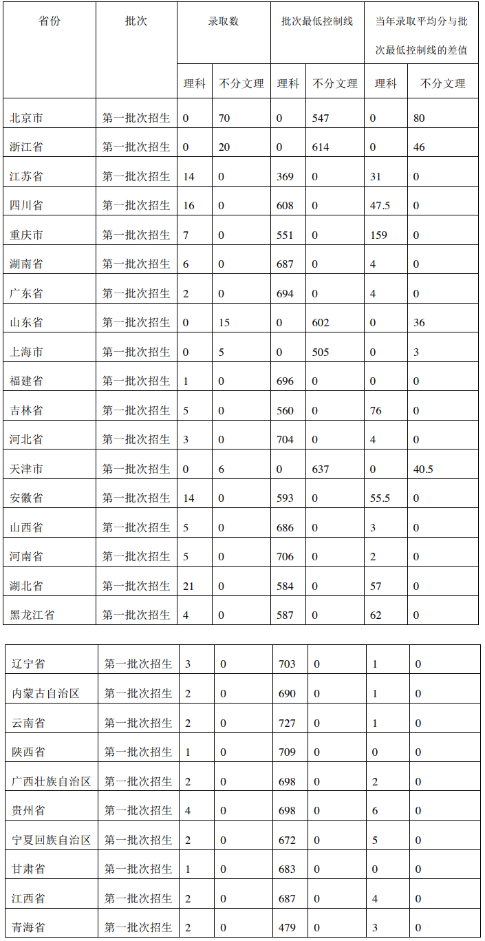 2021北京協(xié)和醫(yī)學(xué)院錄取分?jǐn)?shù)線一覽表（含2019-2020歷年）