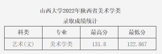 2022年山西大學(xué)錄取分?jǐn)?shù)線