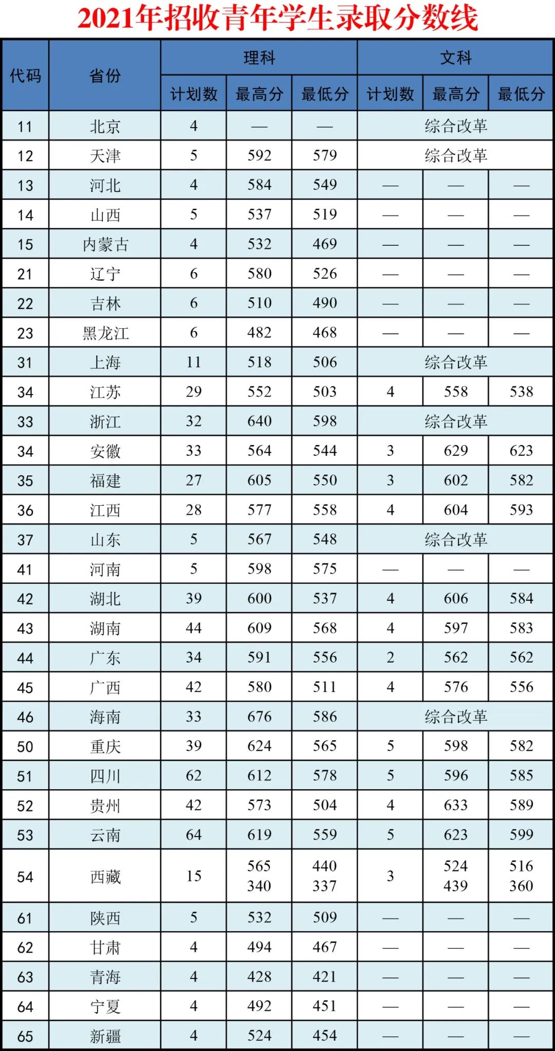 2021武警警官學(xué)院錄取分?jǐn)?shù)線.jpg