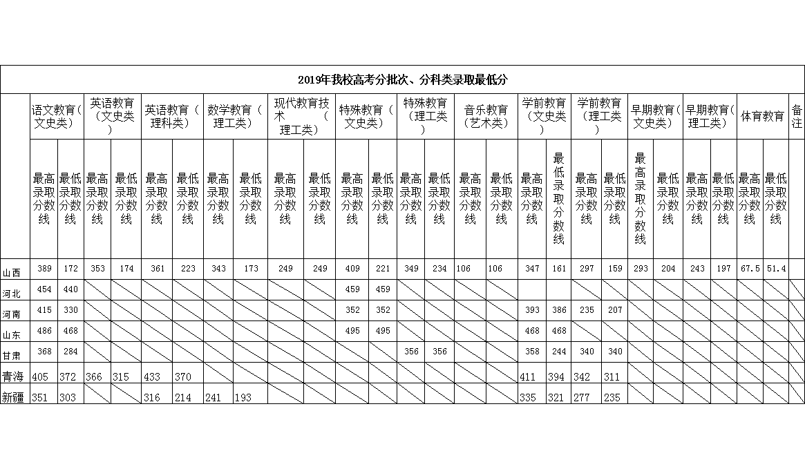 2021陽泉師范高等?？茖W(xué)校錄取分?jǐn)?shù)線一覽表（含2019-2020歷年）