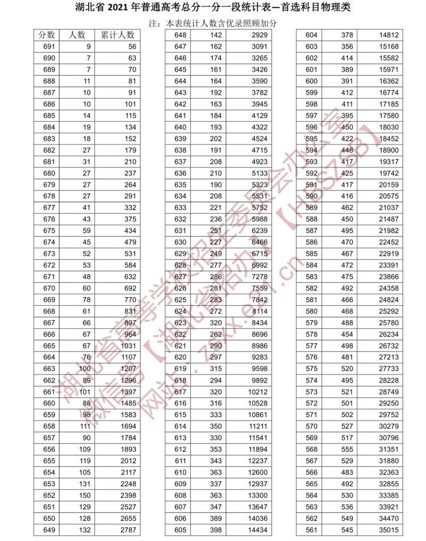 2021湖北高考一分一段表