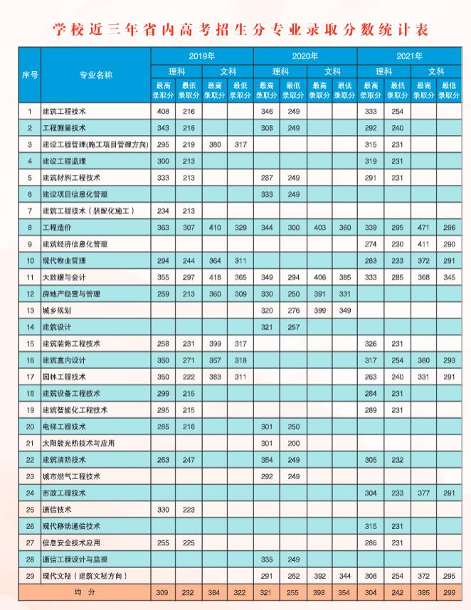 2021青海建筑職業(yè)技術(shù)學(xué)院錄取分?jǐn)?shù)線一覽表（含2019-2020歷年）