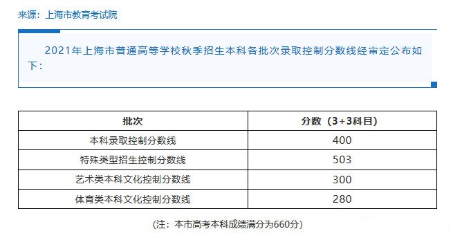 2021上海高考分?jǐn)?shù)線是多少