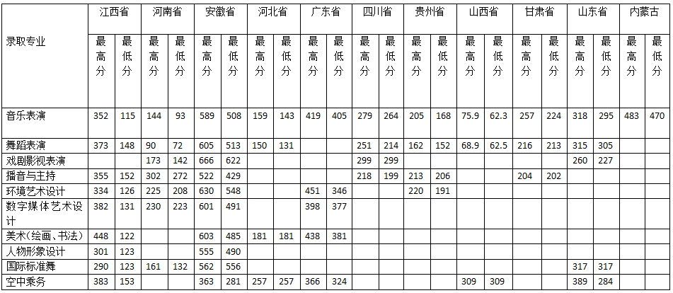 2021江西藝術職業(yè)學院錄取分數(shù)線一覽表（含2019-2020歷年）