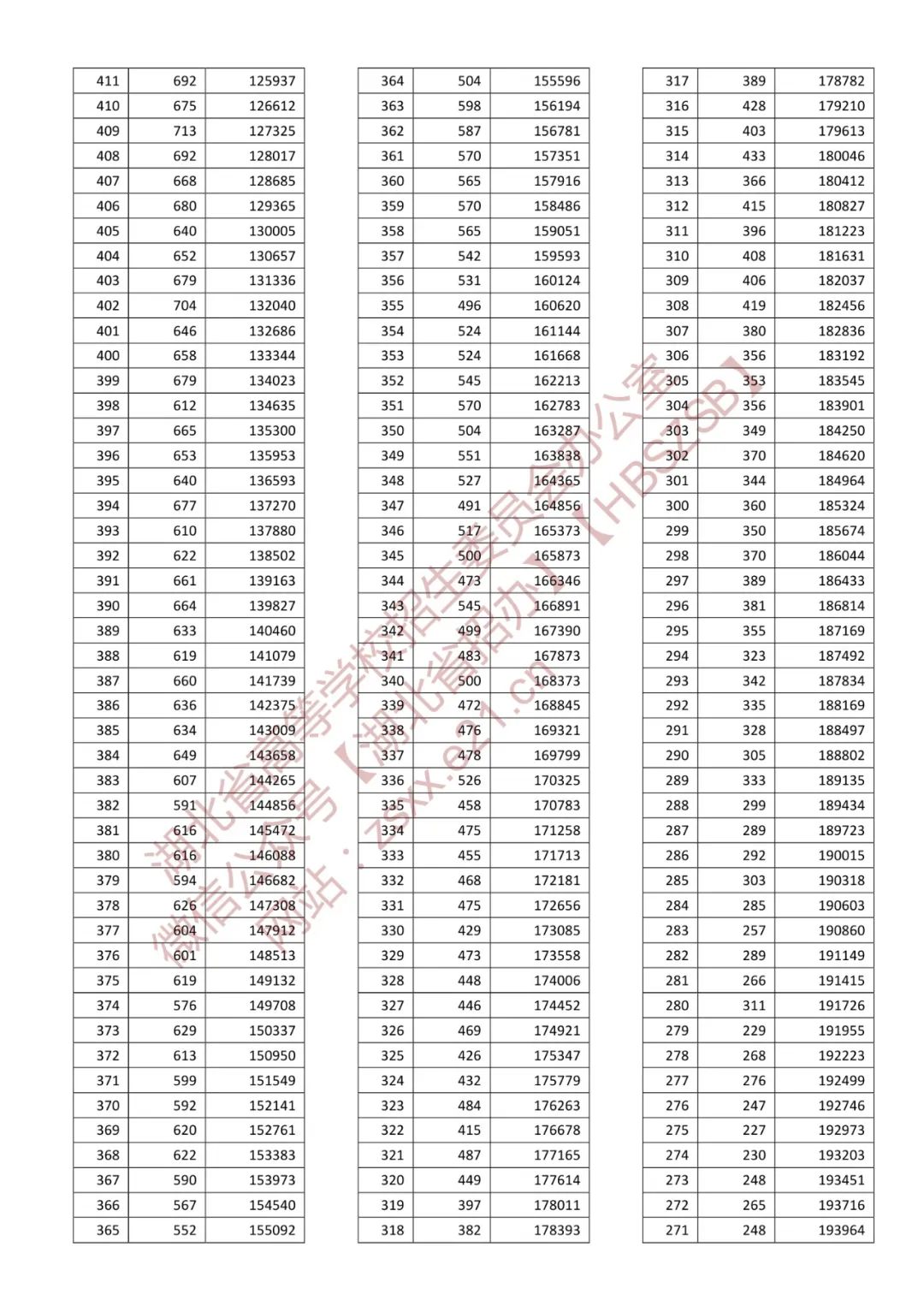 浙江省2022高考一分一段表