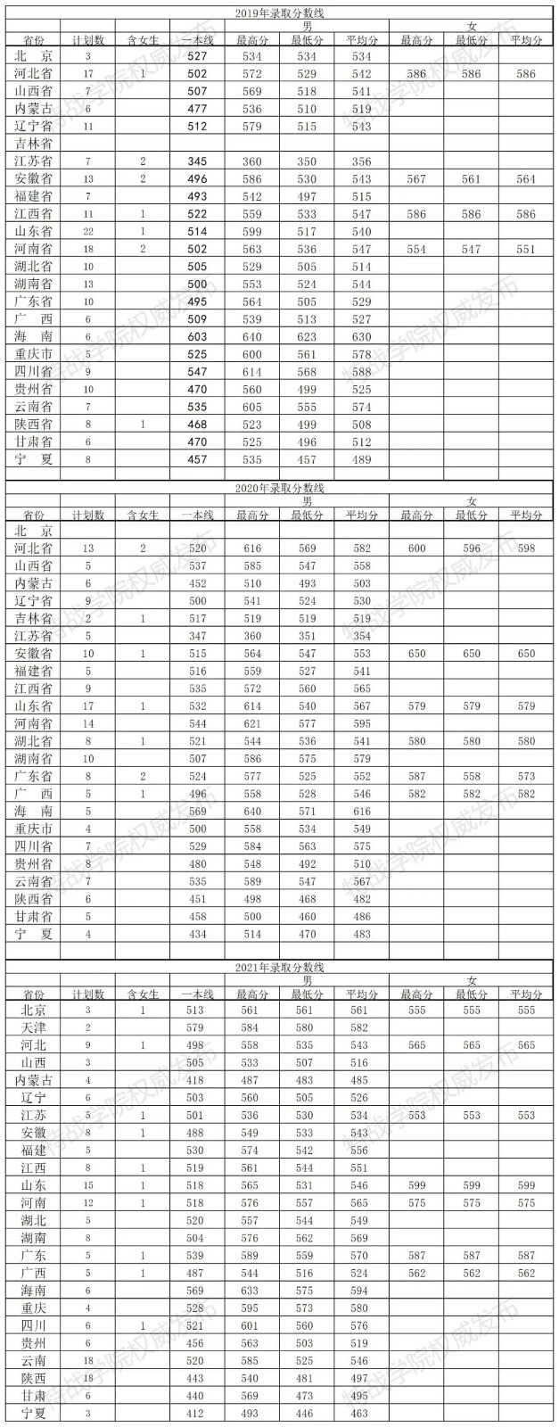 2019-2021陸軍特種作戰(zhàn)學(xué)院錄取分?jǐn)?shù)線.jpg