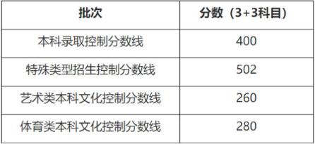 2020年上海高考分數線