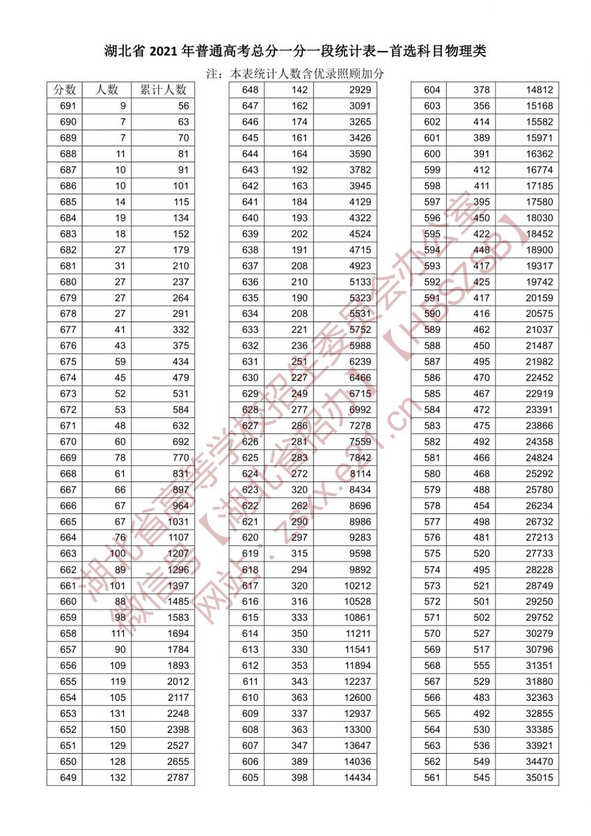 2021年湖北高考一分一段表物理類