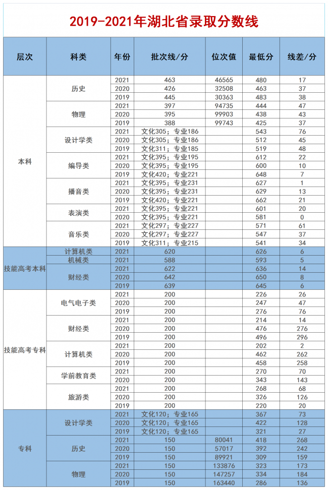 2021漢口學(xué)院錄取分?jǐn)?shù)線一覽表（含2019-2020歷年）