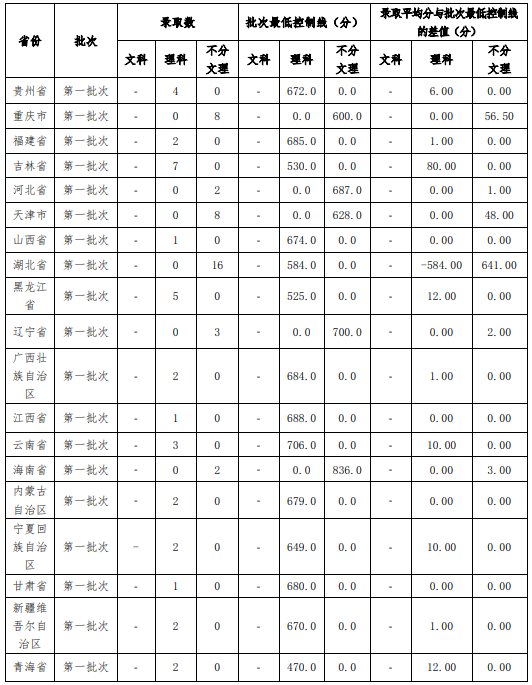 2021北京協(xié)和醫(yī)學(xué)院錄取分?jǐn)?shù)線一覽表（含2019-2020歷年）