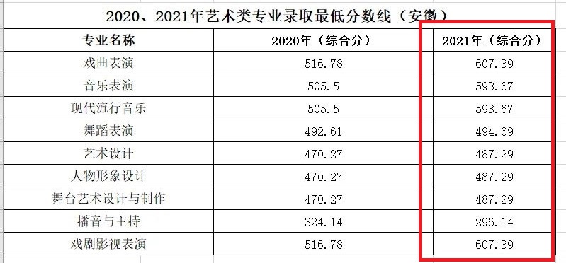 2021安徽黃梅戲藝術(shù)職業(yè)學(xué)院錄取分?jǐn)?shù)線一覽表（含2019-2020歷年）