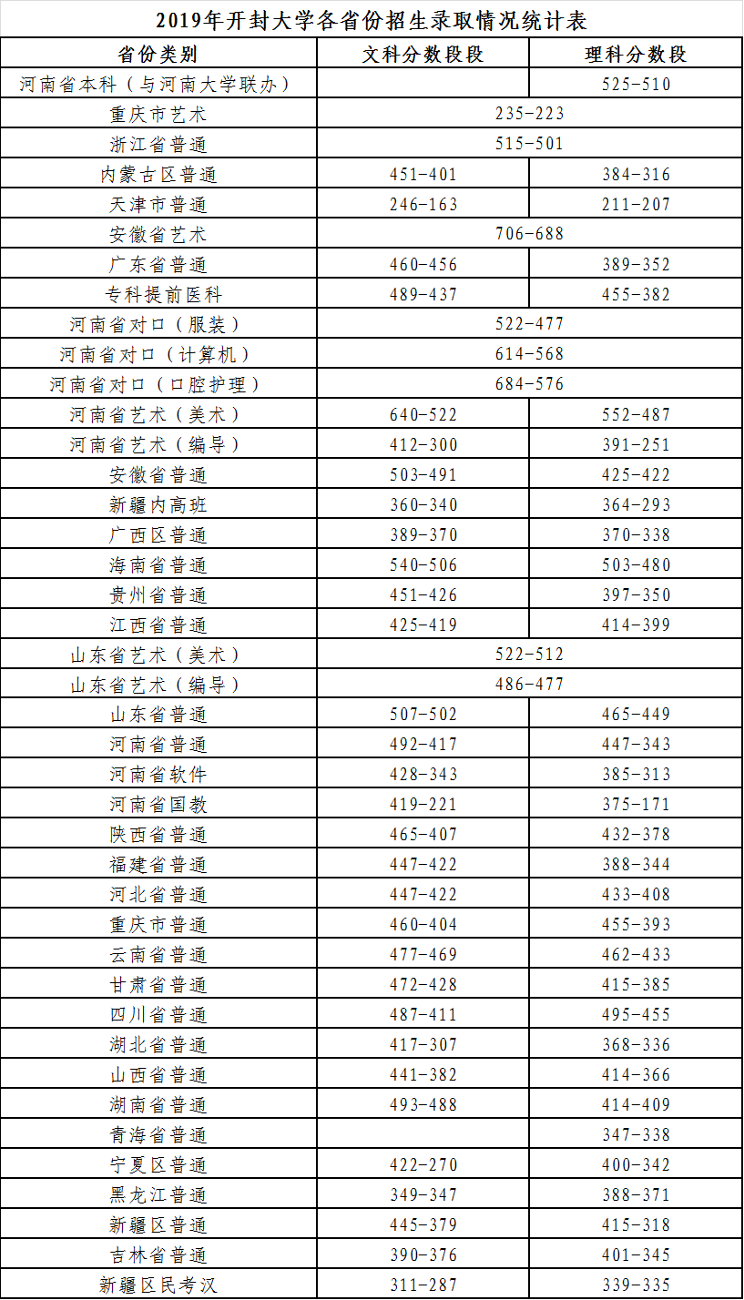 2021開(kāi)封大學(xué)錄取分?jǐn)?shù)線一覽表（含2019-2020歷年）