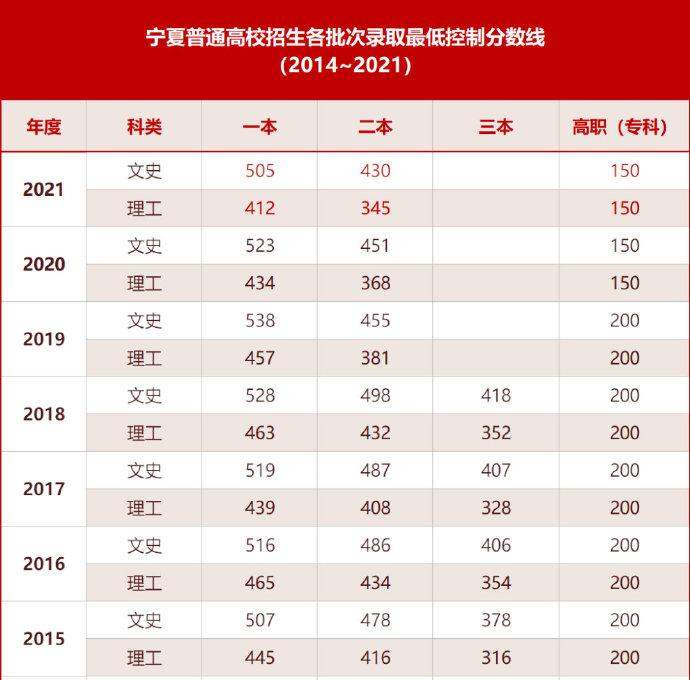 寧夏高考分?jǐn)?shù)線2021年