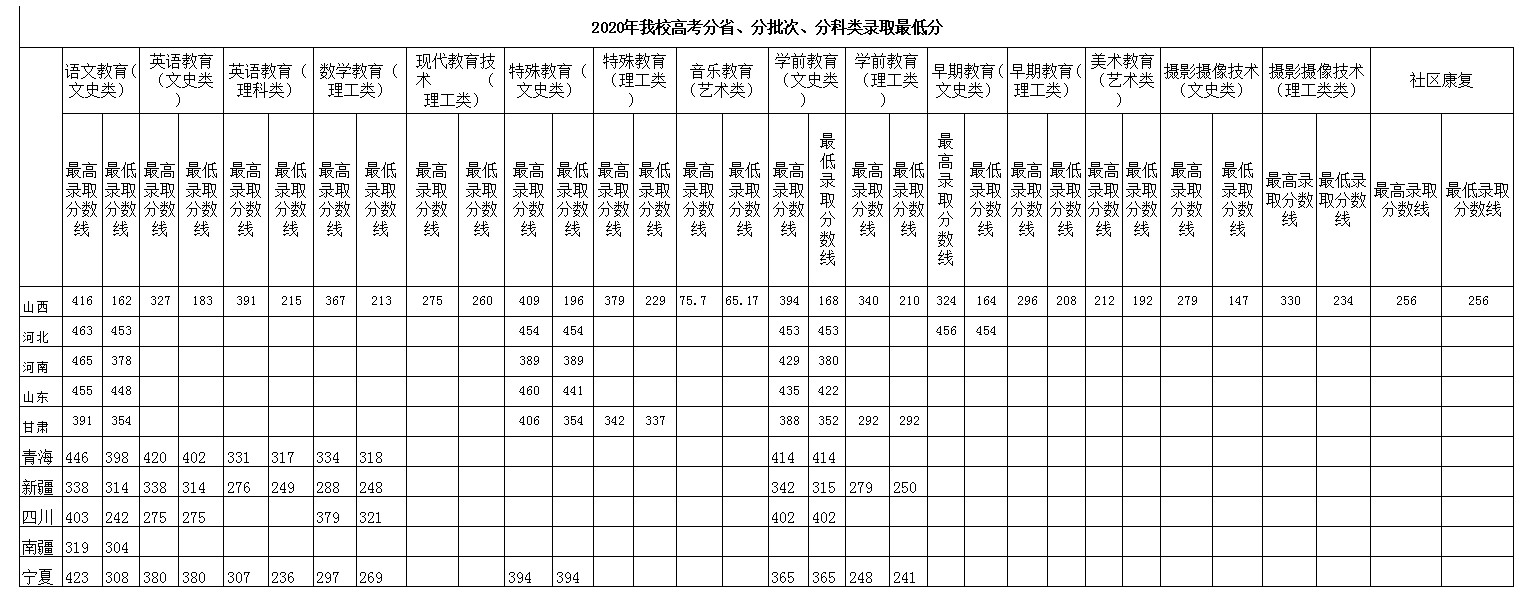 2021陽泉師范高等專科學(xué)校錄取分?jǐn)?shù)線一覽表（含2019-2020歷年）