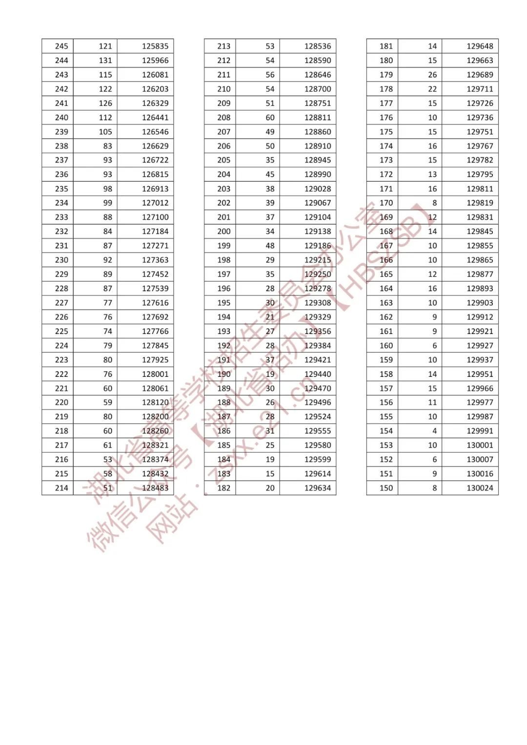 浙江省2022高考一分一段表