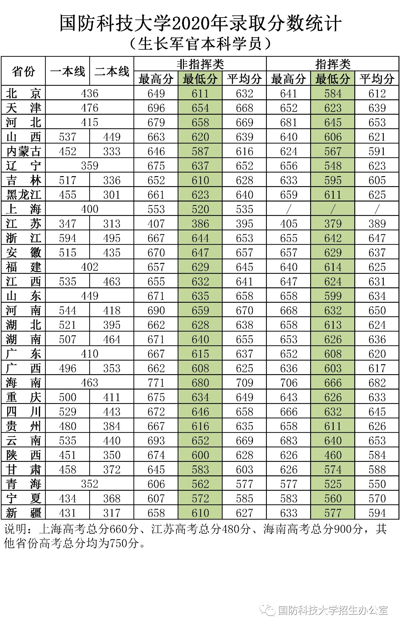 2021國防科技大學錄取分數線一覽表（含2019-2020歷年）