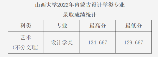 2022年山西大學(xué)錄取分?jǐn)?shù)線