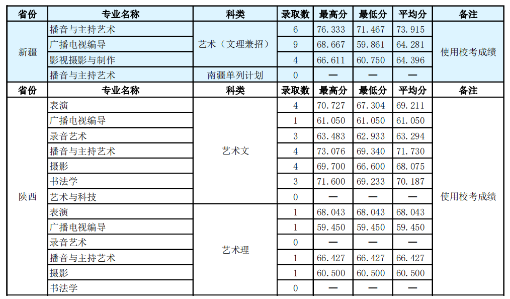 2021河北傳媒學(xué)院錄取分?jǐn)?shù)線一覽表（含2019-2020歷年）