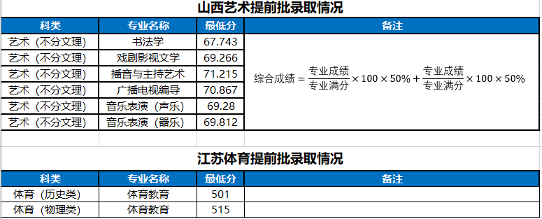 2022河南大學(xué)錄取分?jǐn)?shù)線