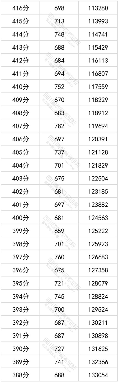 2022四川省文科一分一段表