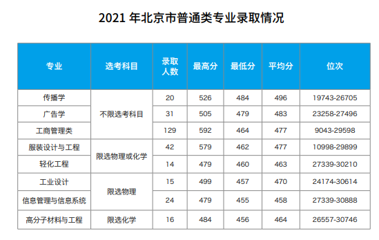 2021北京服裝學(xué)院錄取分?jǐn)?shù)線一覽表（含2019-2020歷年）