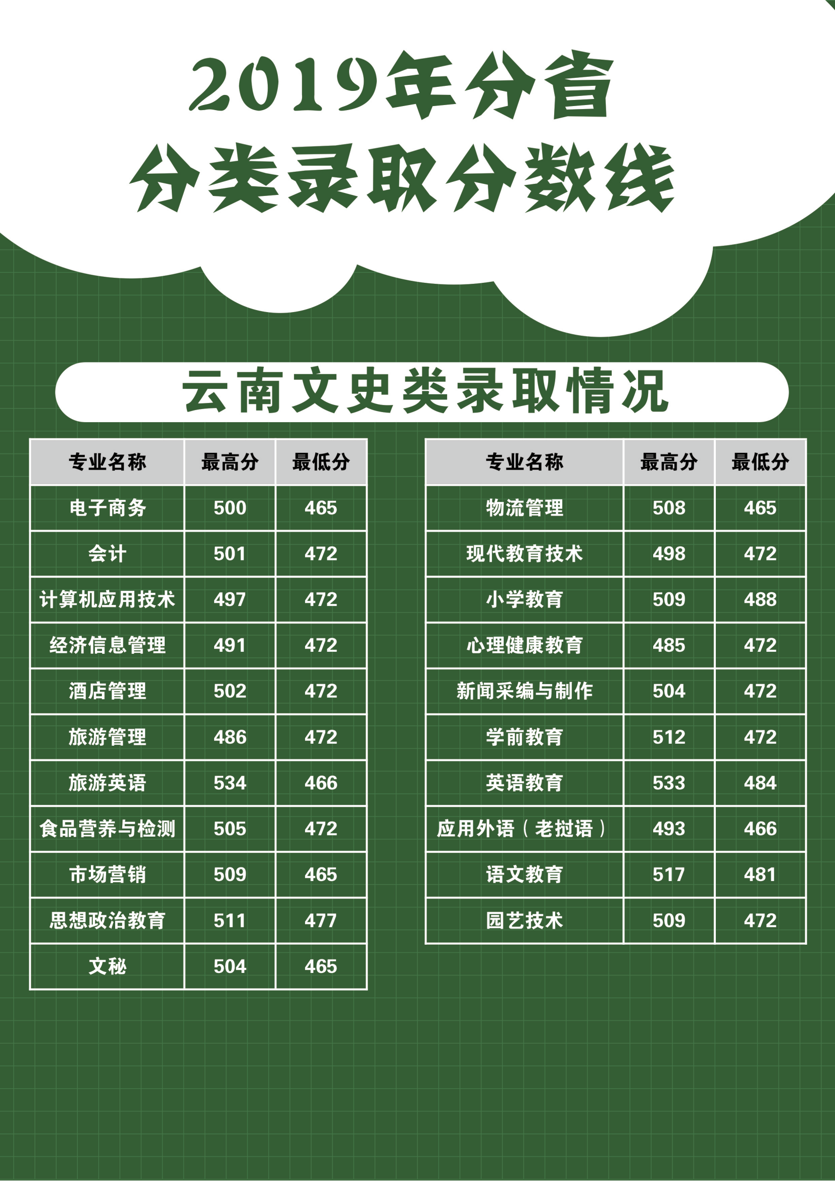 2021麗江師范高等專科學校錄取分數(shù)線一覽表（含2019-2020歷年）