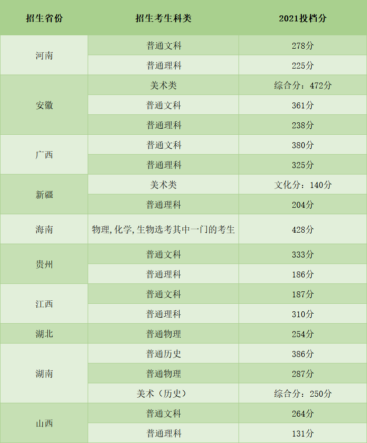 2021中山職業(yè)技術學院錄取分數(shù)線一覽表（含2019-2020歷年）