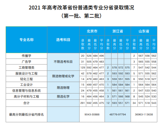 2021北京服裝學(xué)院錄取分?jǐn)?shù)線一覽表（含2019-2020歷年）