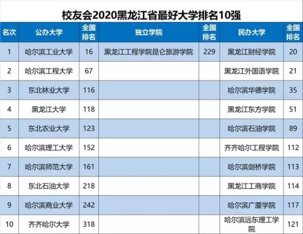 校友會2020黑龍江省最好大學(xué)排名.