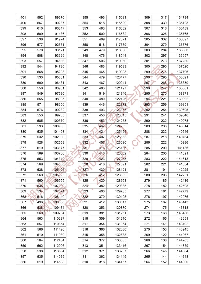 2021湖北高考一分一段表