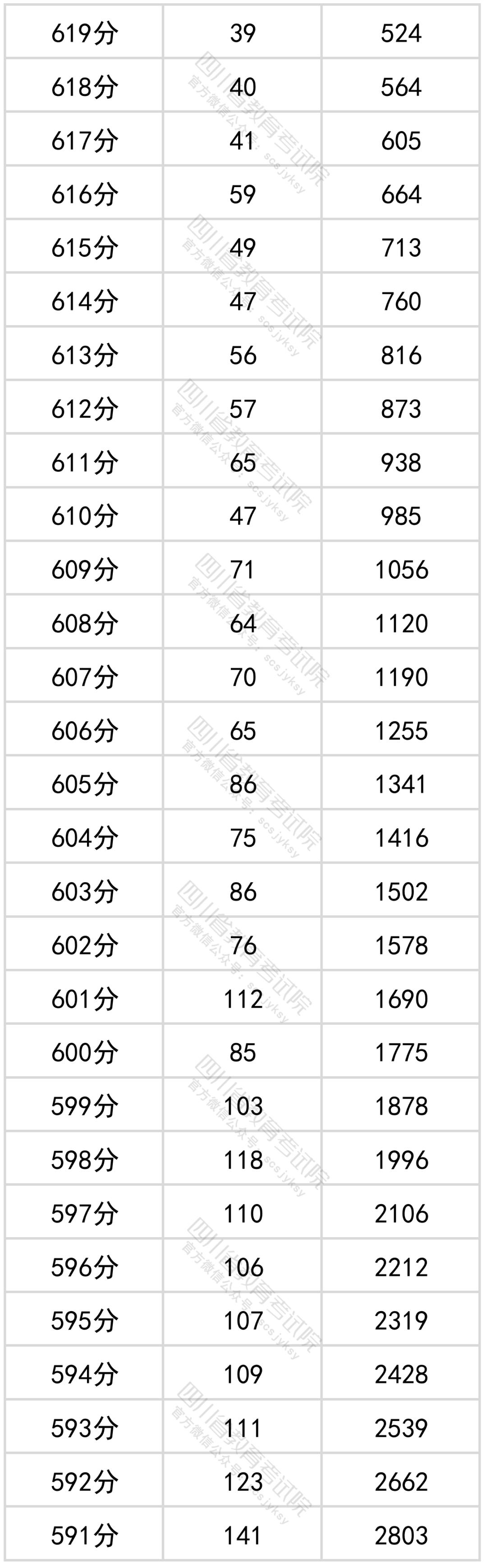 2022四川省文科一分一段表