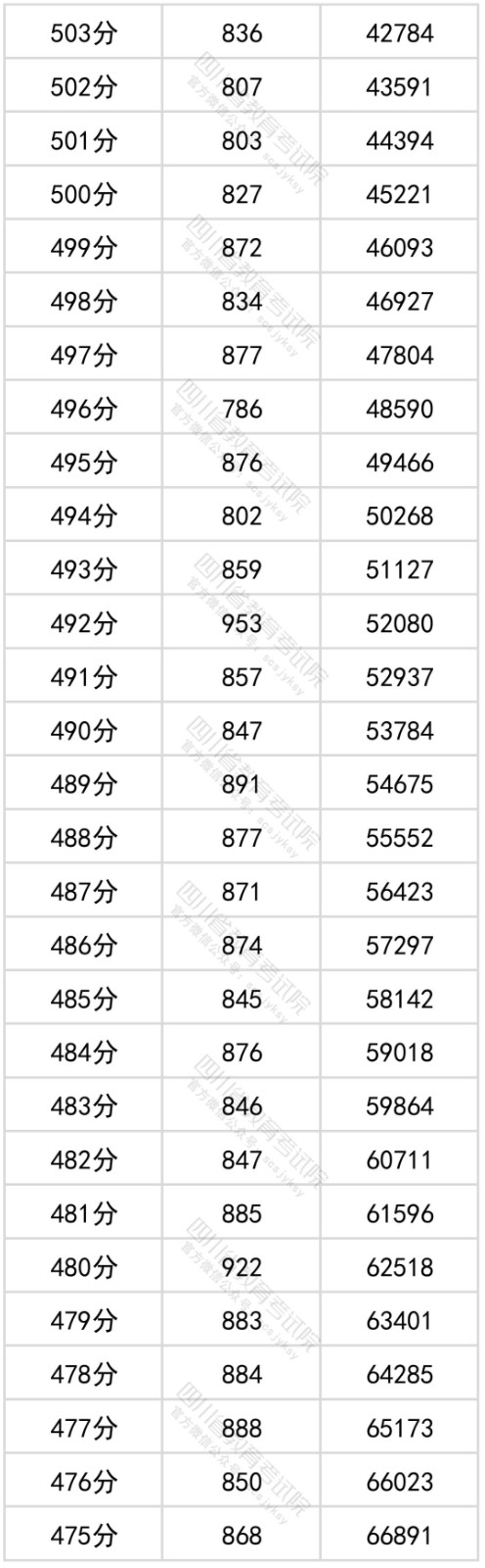 2022四川省文科一分一段表