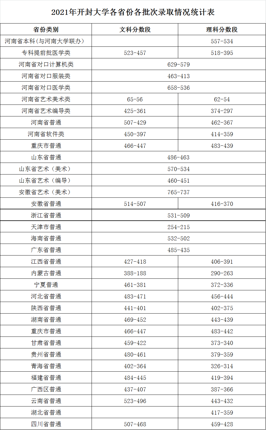 2021開(kāi)封大學(xué)錄取分?jǐn)?shù)線一覽表（含2019-2020歷年）