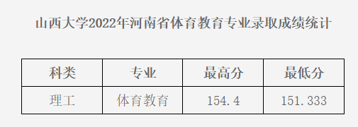 2022年山西大學(xué)錄取分?jǐn)?shù)線