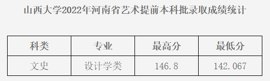 2022年山西大學(xué)錄取分?jǐn)?shù)線