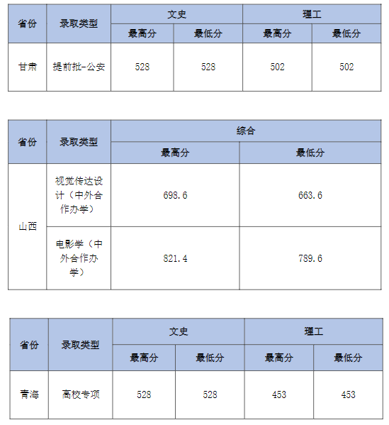 中南財經(jīng)政法大學(xué)各省錄取分?jǐn)?shù)線2022