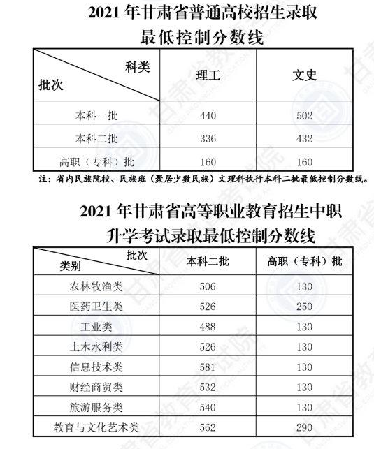 2021年甘肅高考分?jǐn)?shù)線