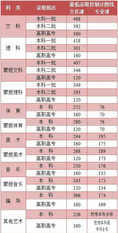 內(nèi)蒙高考錄取分數(shù)線