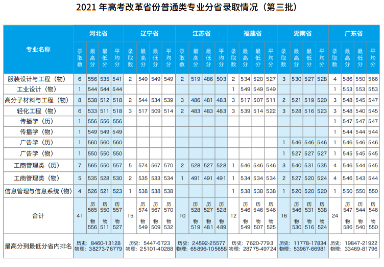 2021北京服裝學(xué)院錄取分?jǐn)?shù)線一覽表（含2019-2020歷年）