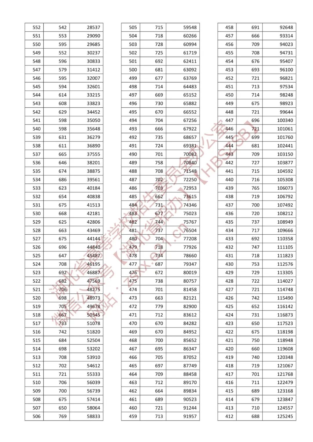 2022年湖北省高考一分一段表