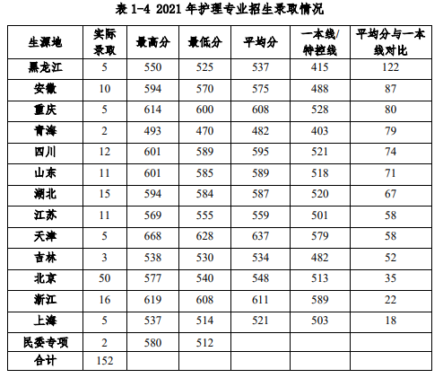 2021北京協(xié)和醫(yī)學(xué)院錄取分?jǐn)?shù)線一覽表（含2019-2020歷年）