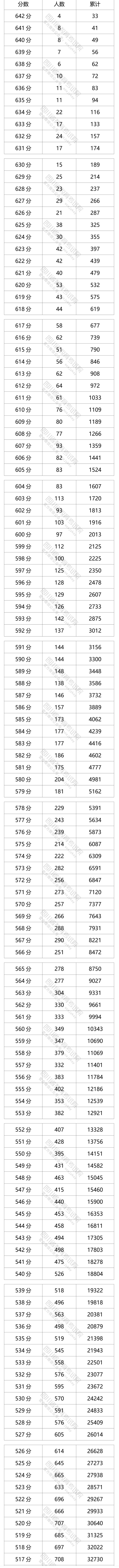 2021四川省文科一分一段表