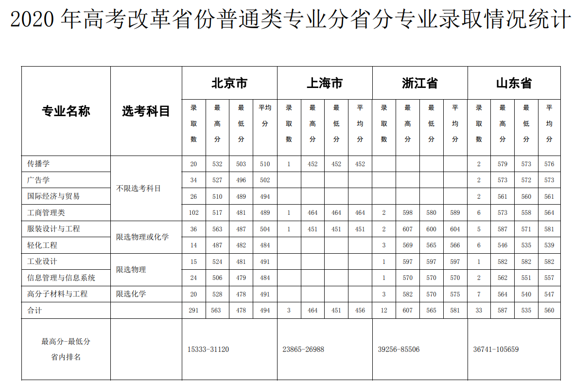 2021北京服裝學(xué)院錄取分?jǐn)?shù)線一覽表（含2019-2020歷年）