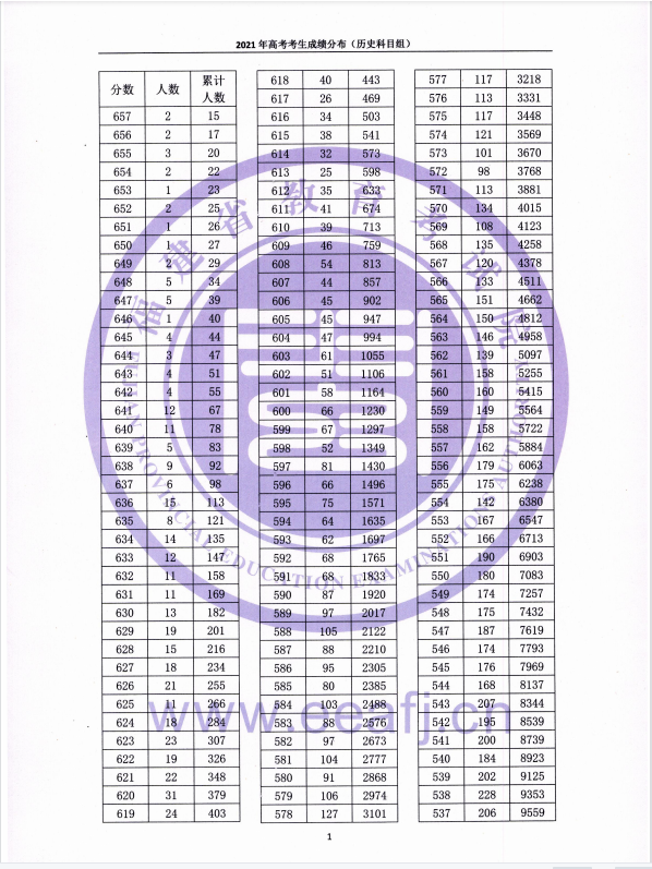 福建高考一分一段表