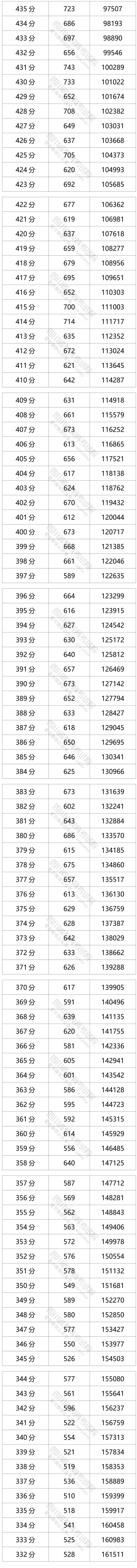 2021四川省文科一分一段表