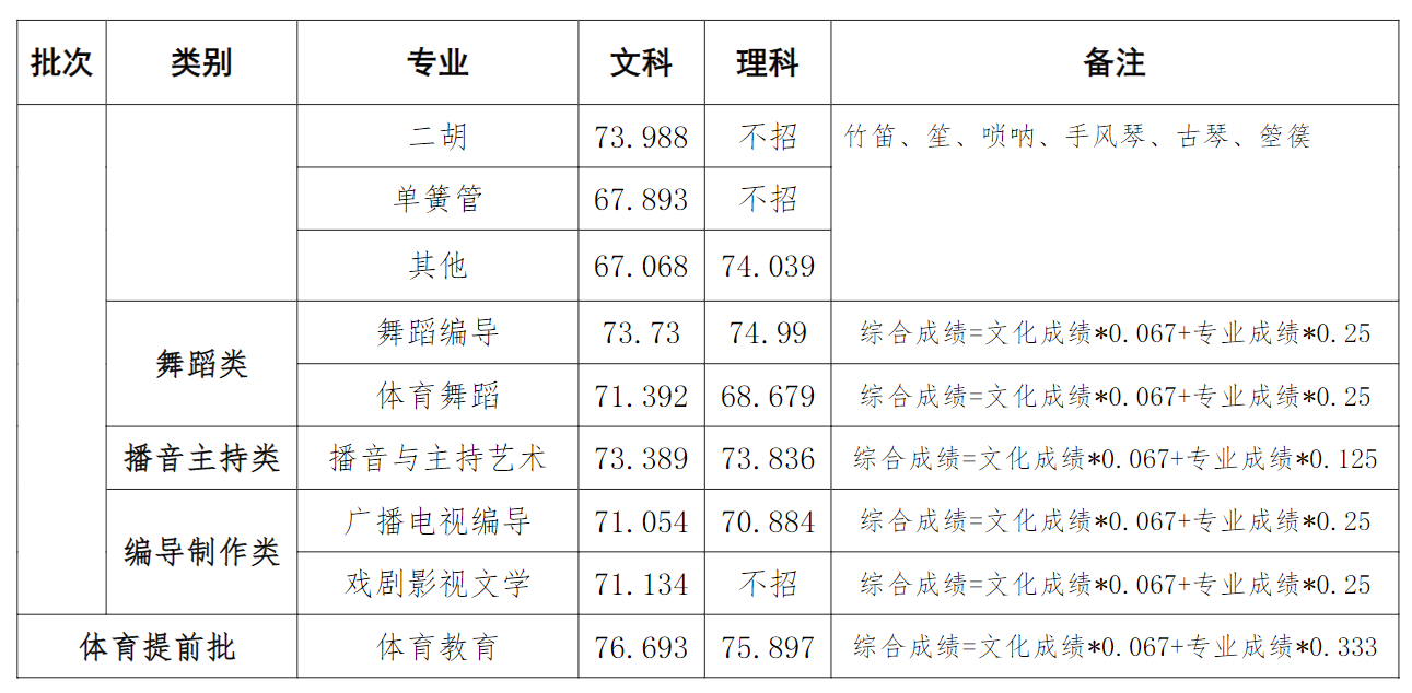 2022河南大學(xué)錄取分?jǐn)?shù)線