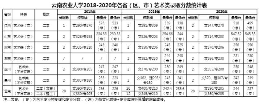 2021云南農(nóng)業(yè)大學(xué)錄取分?jǐn)?shù)線一覽表（含2019-2020歷年）