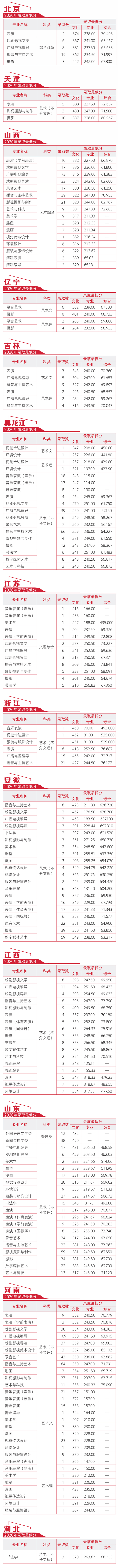 2021河北傳媒學(xué)院錄取分?jǐn)?shù)線一覽表（含2019-2020歷年）