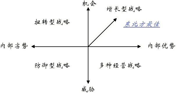 SWOT分析法圖例2